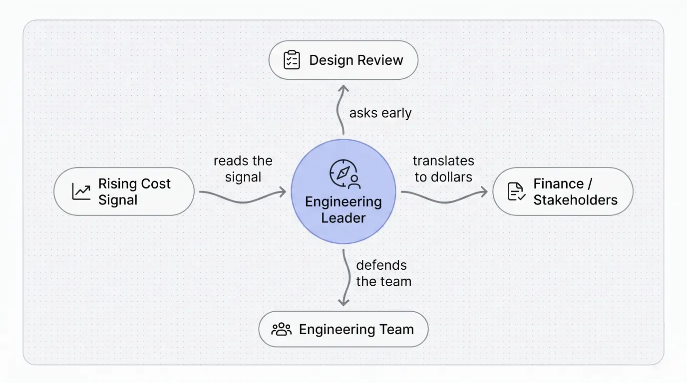 minimalist conceptual diagram showing the engineering leader as the central translator between an architectural signal and a business decision