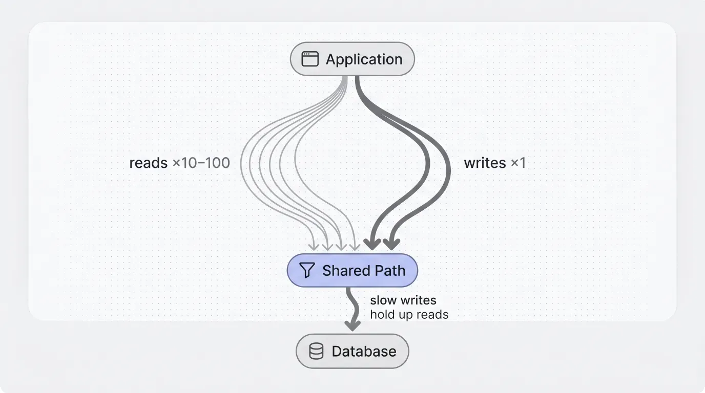 diagram illustrating the asymmetry between reads and writes, and the bottleneck that results when both share a single path