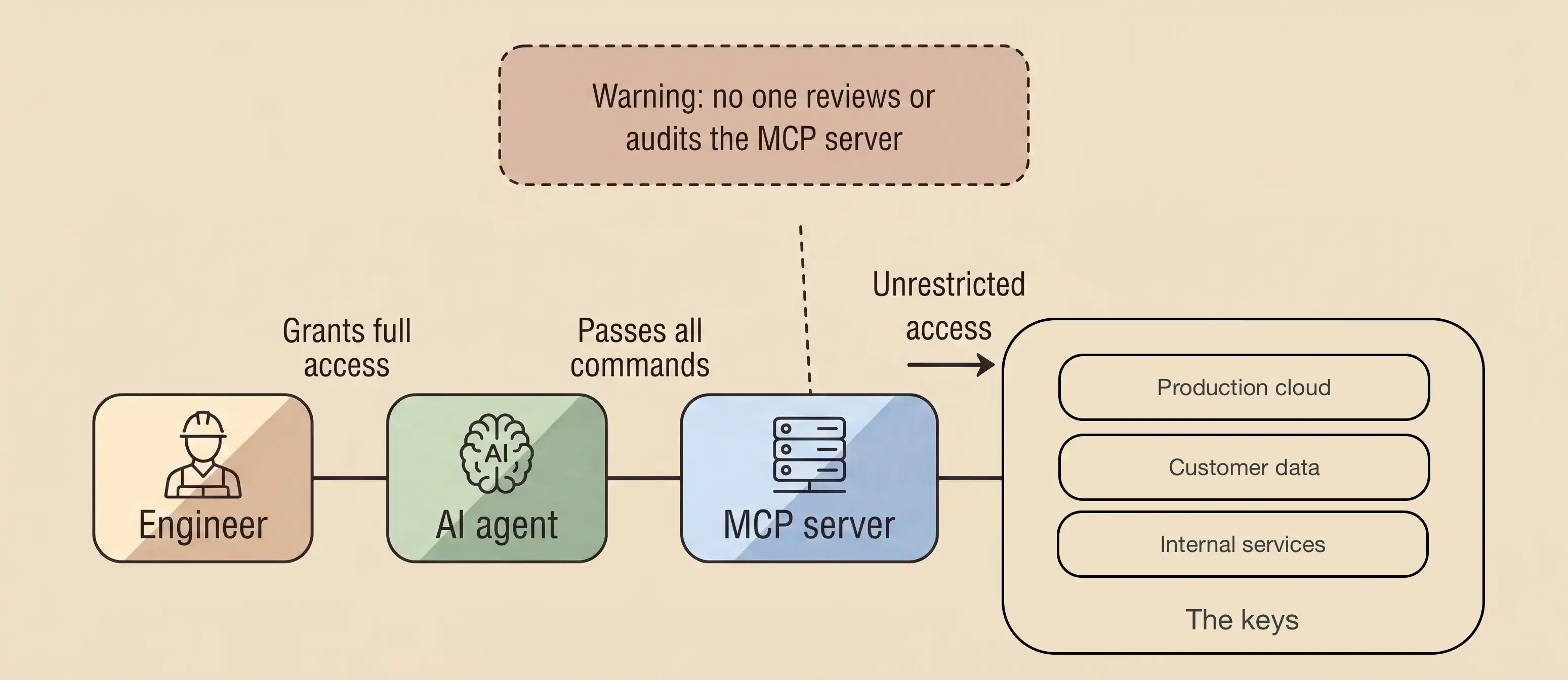Illustration of MCP